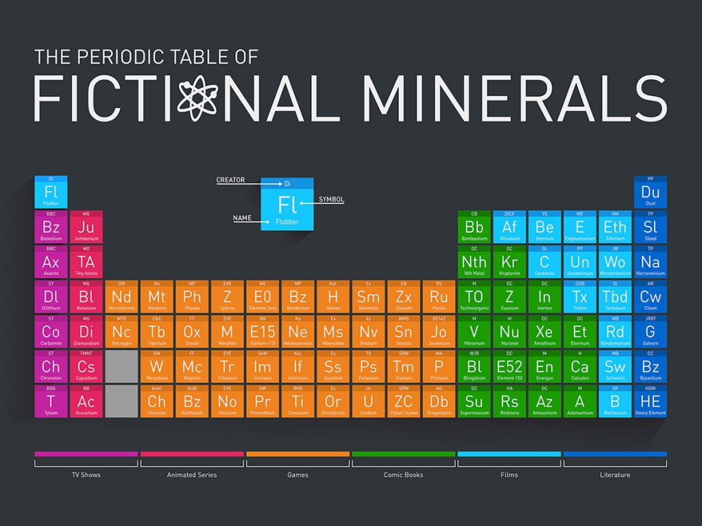 fictional periodic table
